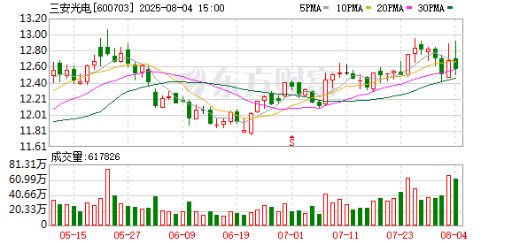 专业配资炒股 三安光电拟2.39亿美元收购破产国际巨头，“豪赌”能否止住三年扣非净利润亏损？