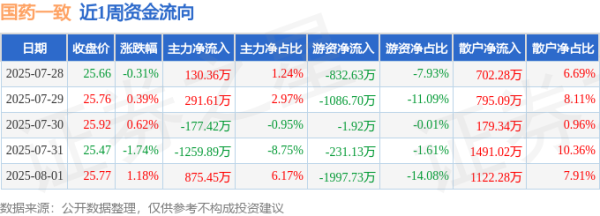 股票配资平台网 本周盘点（7.28-8.1）：国药一致周涨0.12%，主力资金合计净流出139.89万元
