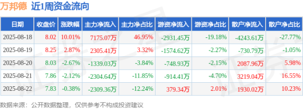 上海杠杆配资 本周盘点（8.18-8.22）：万邦德周涨7.41%，主力资金合计净流入3527.45万元