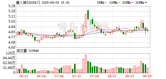 专业配资炒股 唐人神：上半年归母净亏损5992.46万元