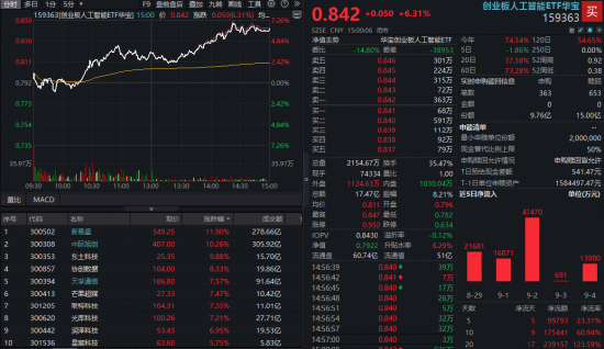 股票配资平台网 资金抱团光模块，创业板人工智能交投火爆！高“光”159363单周日均成交19亿元！